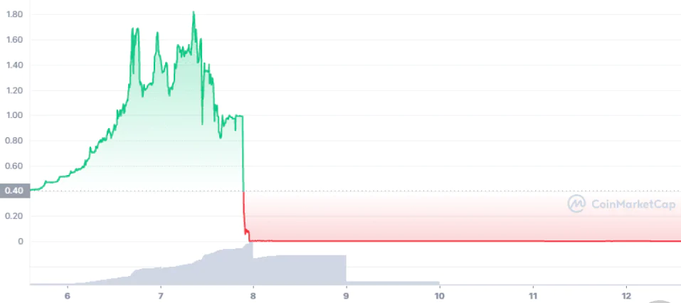 Rug pull on the chart